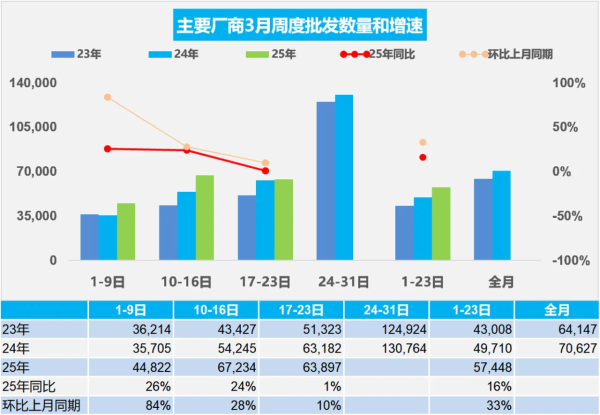 乐盈配资 乘联分会：3月1-23日全国乘用车市场零售115.4万辆 同比增长18%