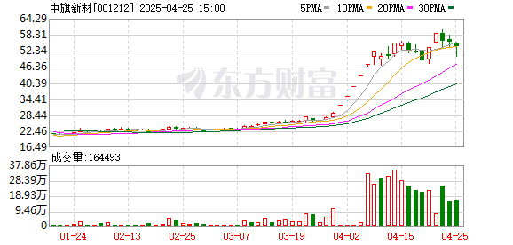 大圣策略 中旗新材：第三届监事会第四次会议决议公告