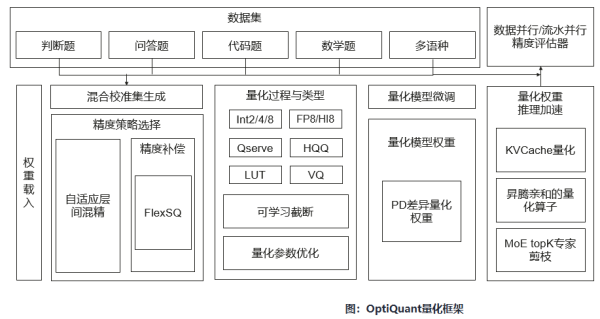 忠泰策略 华为昇腾推出高性能INT8量化方案，更好适配DeepSeek