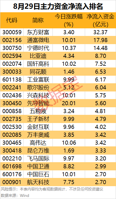 股市配资 主力资金丨8股遭主力资金出逃均超10亿元