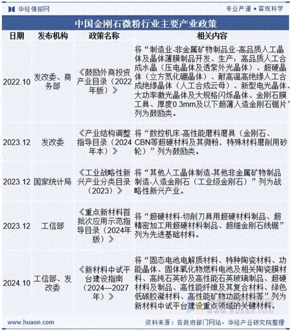 九五配资 2025年中国金刚石微粉政策、市场规模及发展趋势分析