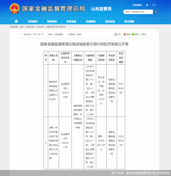 启运操盘 因编制虚假资料套取费用等，紫金财险运城中心支公司合计被罚18万元